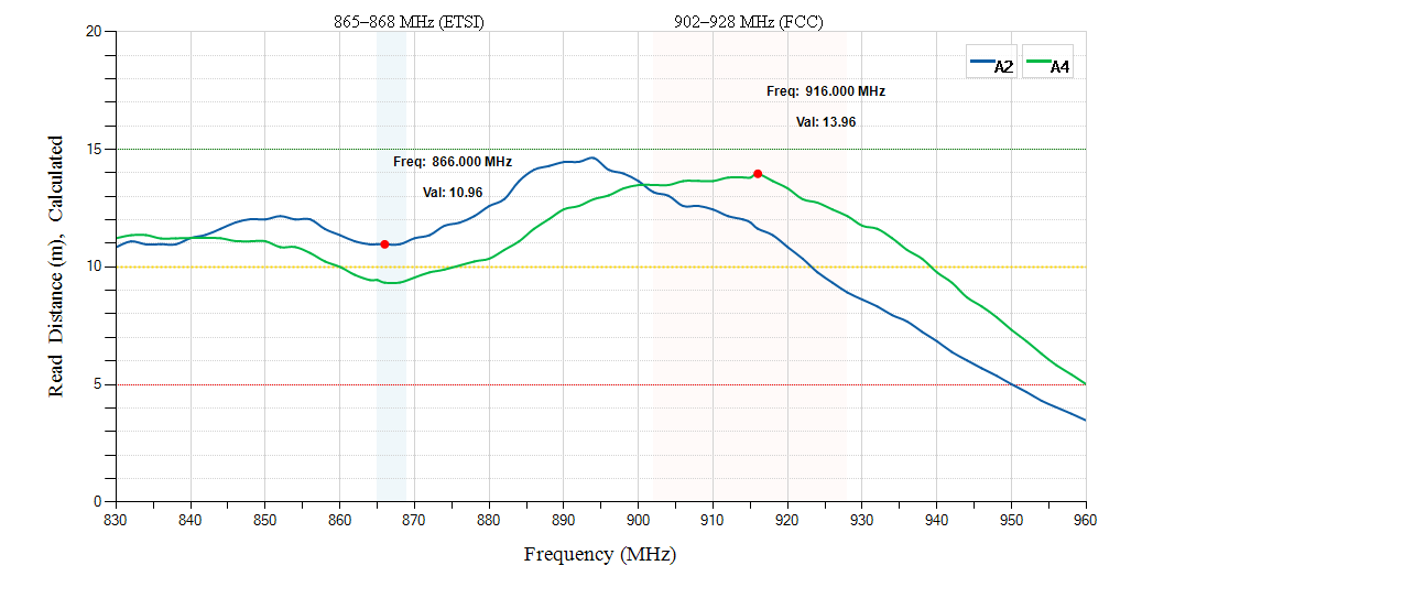 RFID electronic seal frequency and read-distance measurement