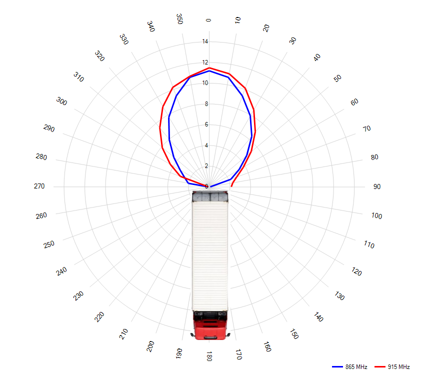 180-degree radiation pattern measurement of RFID electronic seal